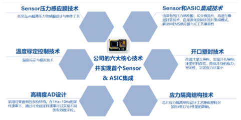 趋势引领·技术赋能 智芯传感重塑物联网智能应用新边界