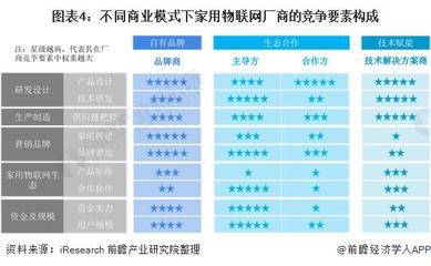 2021年中国家用物联网行业市场现状与发展趋势分析 技术研发视角